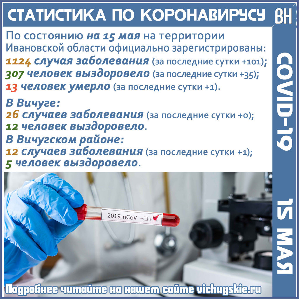 ДАННЫЕ О РАСПРОСТРАНЕНИИ КОРОНАВИРУСНОЙ ИНФЕКЦИИ В РЕГИОНЕ НА 15 МАЯ —  Вичугские новости