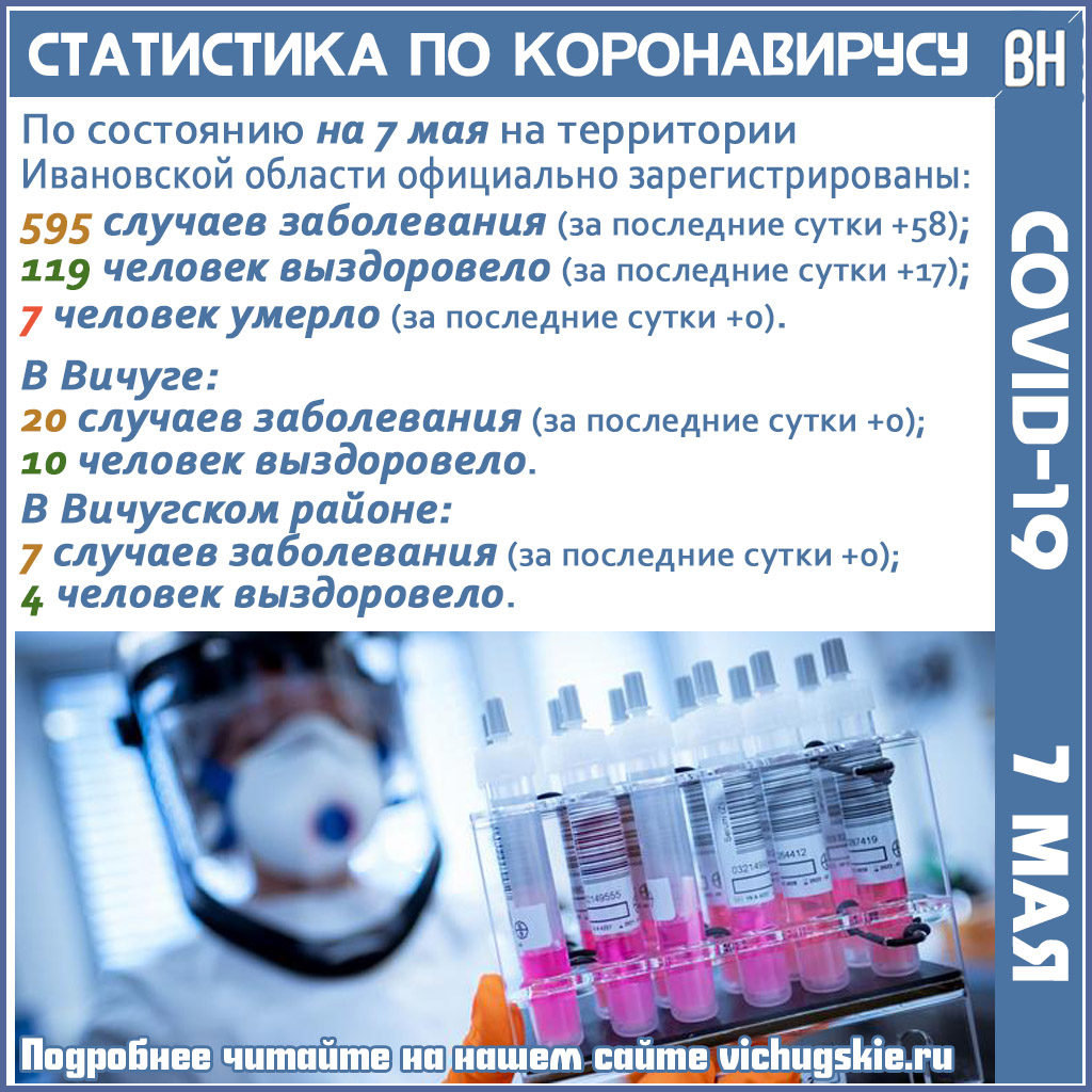 ДАННЫЕ О РАСПРОСТРАНЕНИИ КОРОНАВИРУСНОЙ ИНФЕКЦИИ В РЕГИОНЕ НА 7 МАЯ |  07.05.2020 | Новости Вичуги - БезФормата