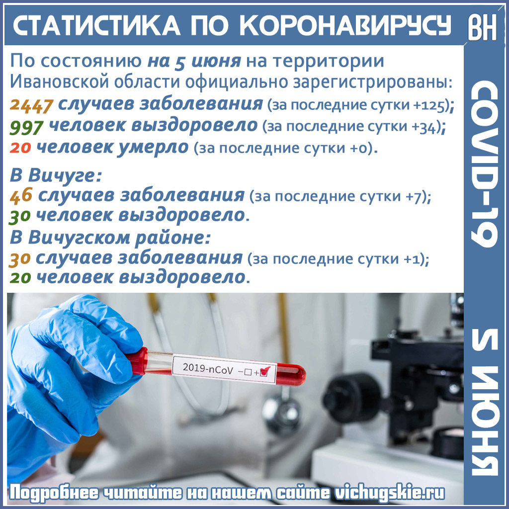 В ВИЧУГЕ СЕМЬ НОВЫХ СЛУЧАЕВ ЗАРАЖЕНИЯ КОРОНАВИРУСНОЙ ИНФЕКЦИЕЙ | 05.06.2020  | Новости Вичуги - БезФормата