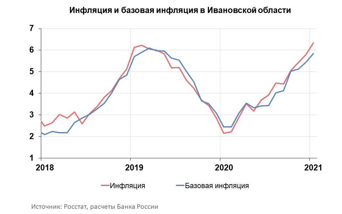 Годовая инфляция в России 2021. Динамика инфляции в России 2021. Инфляция в России 2020. Рост инфляции в России 2021.