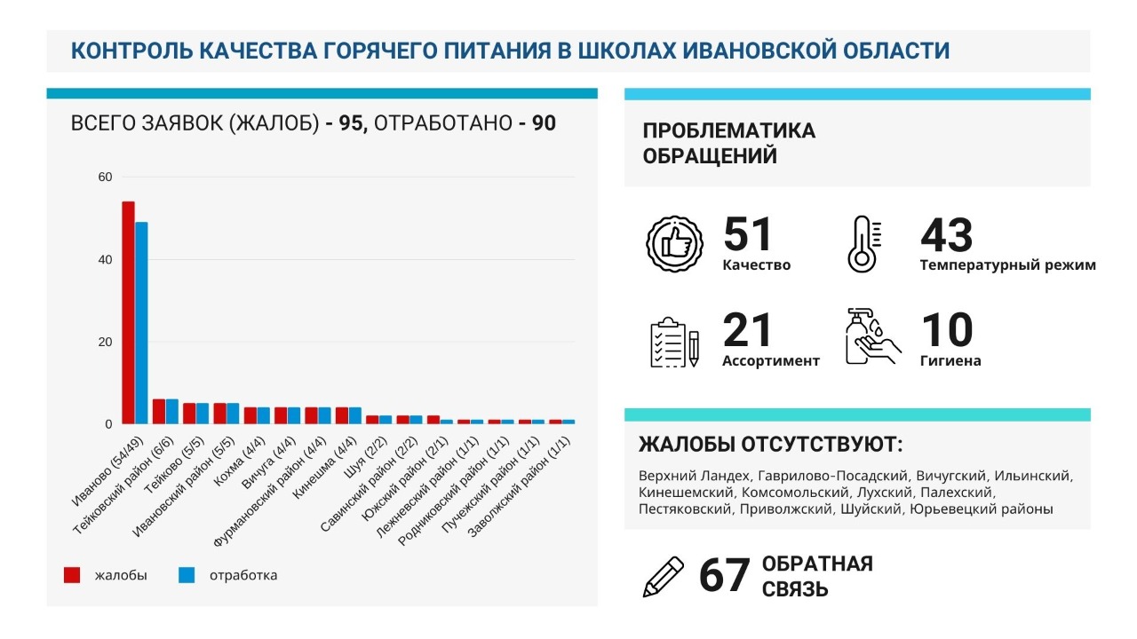 Мониторинг питания воронежская область. Количество школ в Ивановской области.